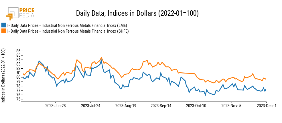 PricePedia Financial Indices of non-ferrous metal prices in dollars