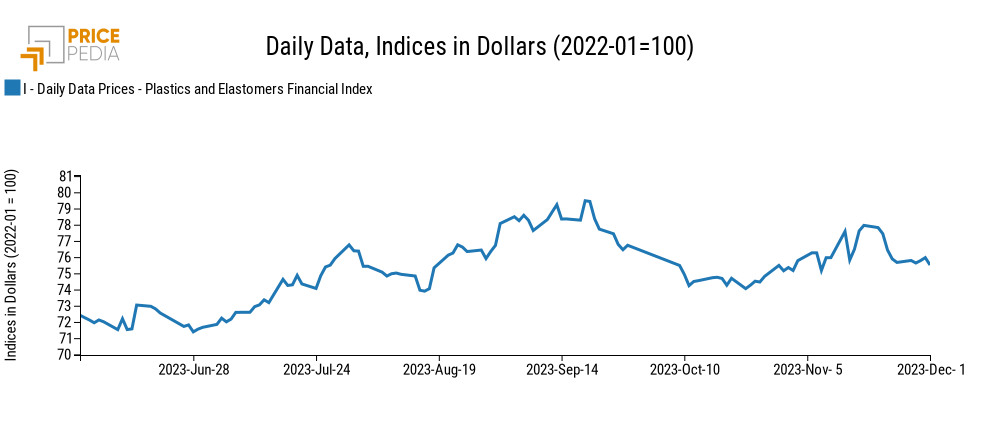 PricePedia Financial Indicex of Plastics in dollars