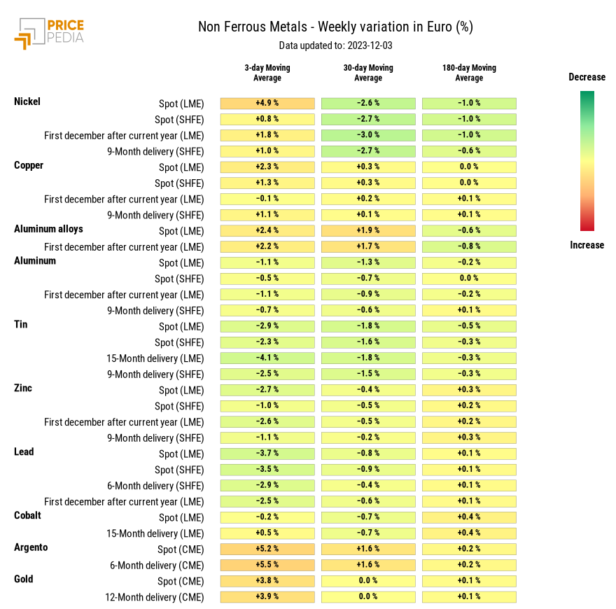 HeatMap of non ferrous metal prices in euro