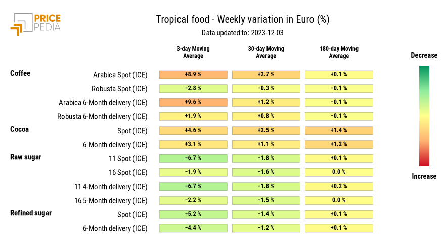 HeatMap of tropical food prices in euro