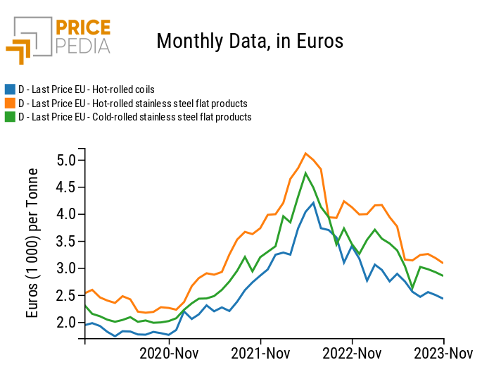 Hidden curves: prices of wide stainless steel sheets