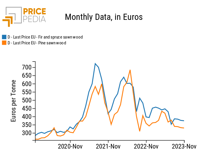 Hidden curves: softwood prices