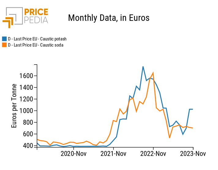 Hidden curves: alkaline hydroxide prices