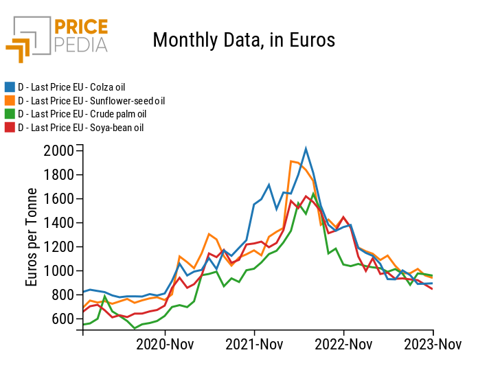 Hidden curves: vegetable oil prices