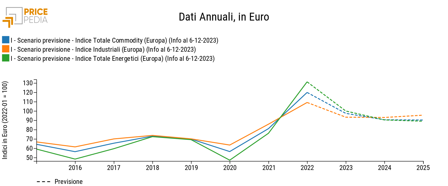 Previsione dei prezzi delle commodity, indici in Euro (2022 = 100)