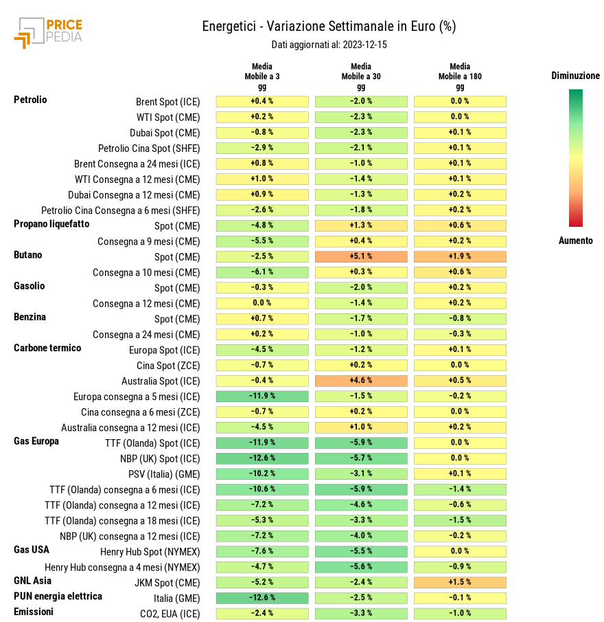 HeatMap dei prezzi dei degli energetici