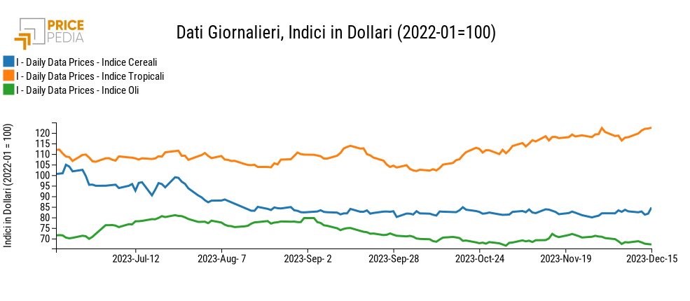 Indici Finanziari PricePedia degli alimentari