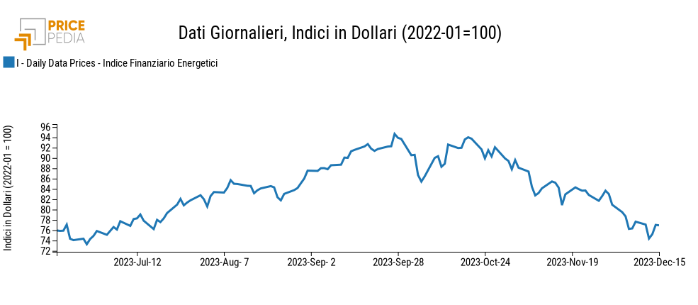 Indici finanziari PricePedia dei prezzi dell'energia