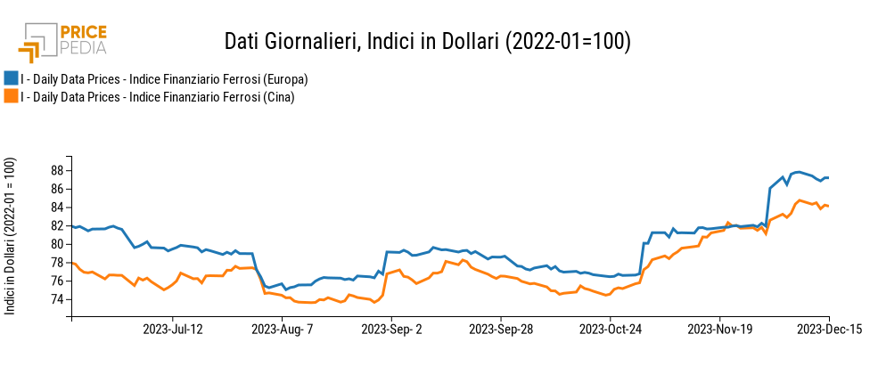 Indici Finanziari PricePedia dei prezzi in dollari dei metalli ferrosi