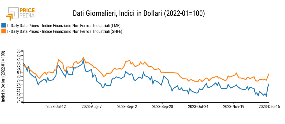 Indici Finanziari PricePedia dei prezzi in dollari dei metalli non ferrosi industriali