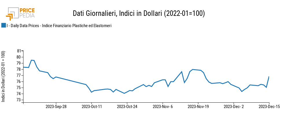 Indici Finanziari PricePedia dei prezzi in dollari delle materie plastiche