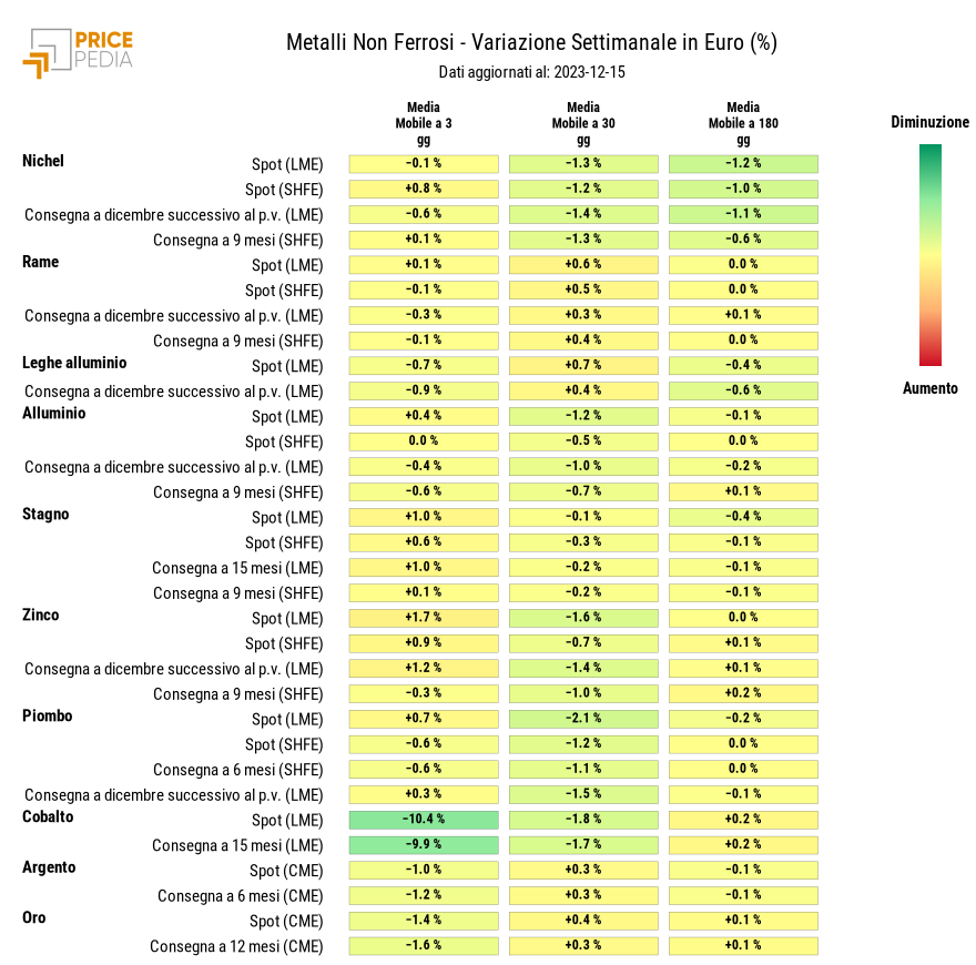 HeatMap dei prezzi dei metalli non ferrosi industriali