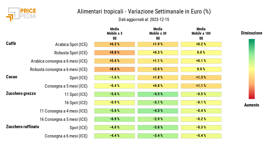 HeatMap dei prezzi degli alimentari tropicali