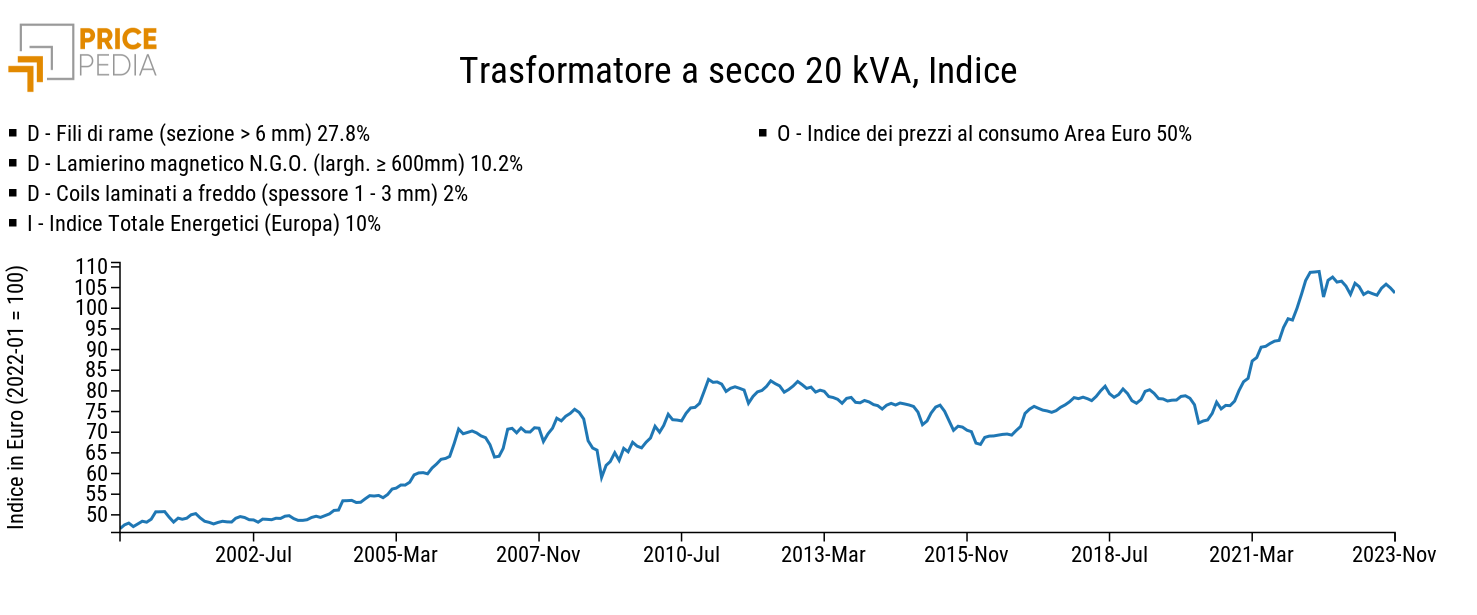 Should cost di un trasformatore elettrico a secco da 20 kVA