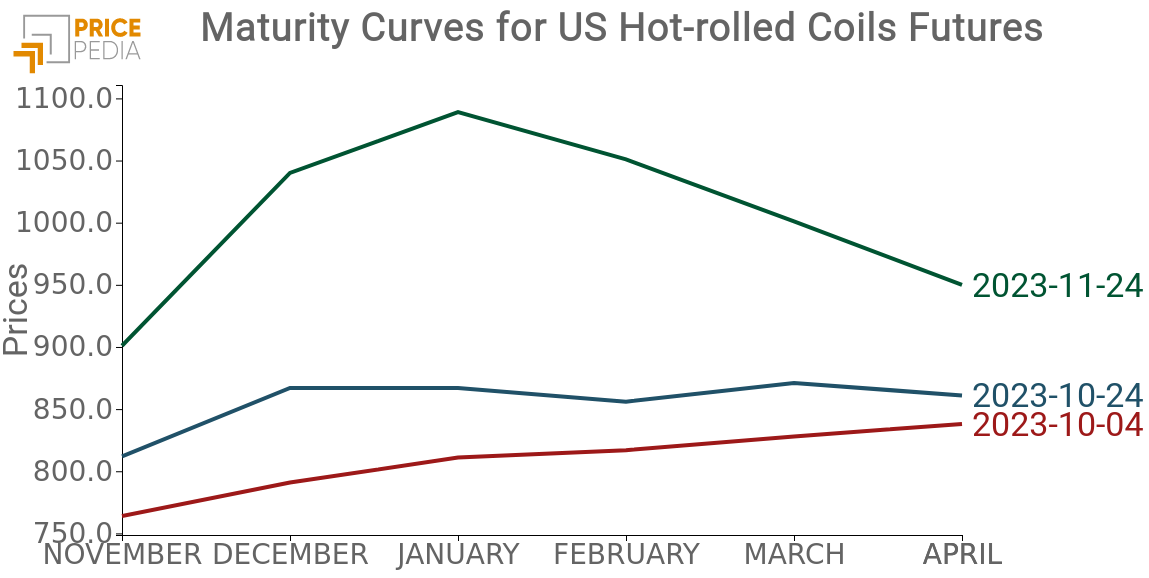 Maturity curves HRC