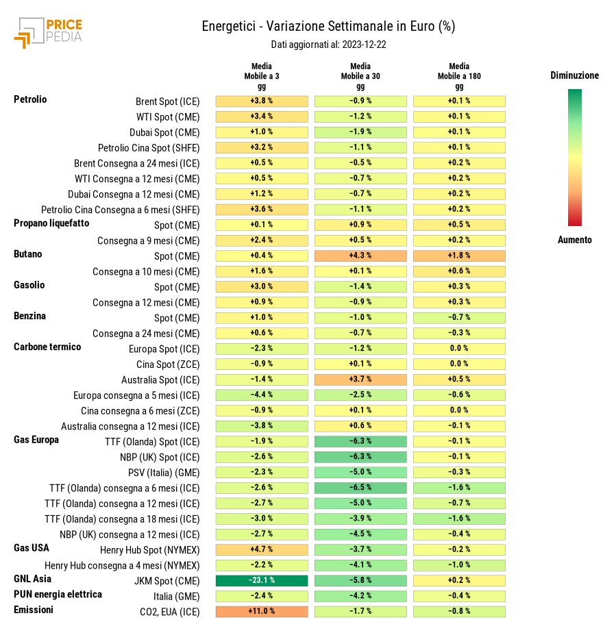 HeatMap dei prezzi dei degli energetici