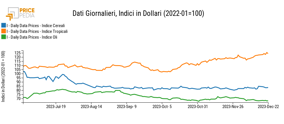 Indici Finanziari PricePedia degli alimentari