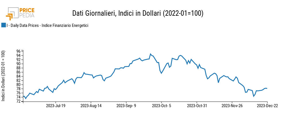 Indici finanziari PricePedia dei prezzi dell'energia