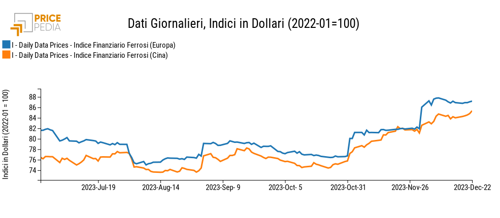 Indici Finanziari PricePedia dei prezzi in dollari dei metalli ferrosi