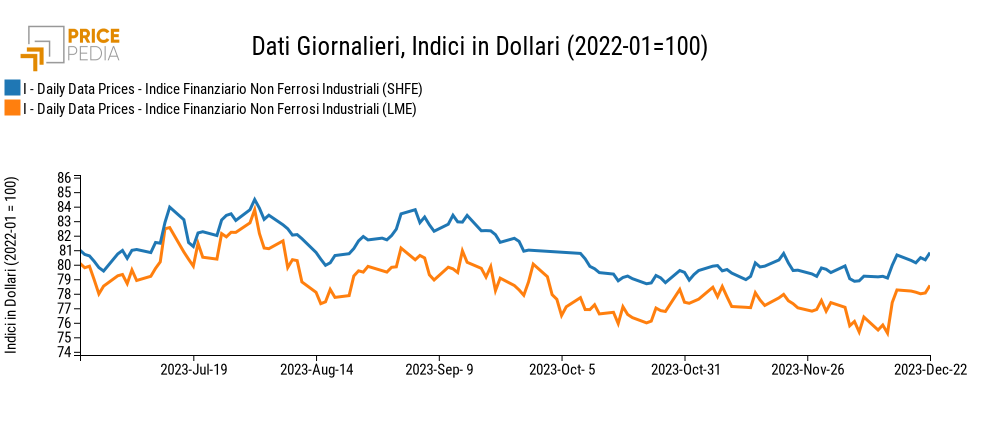 Indici Finanziari PricePedia dei prezzi in dollari dei metalli non ferrosi industriali