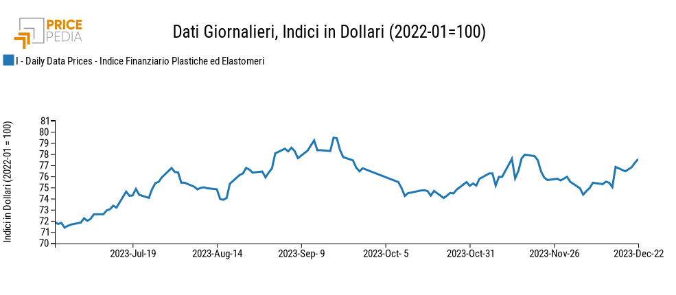 Indici Finanziari PricePedia dei prezzi in dollari delle materie plastiche