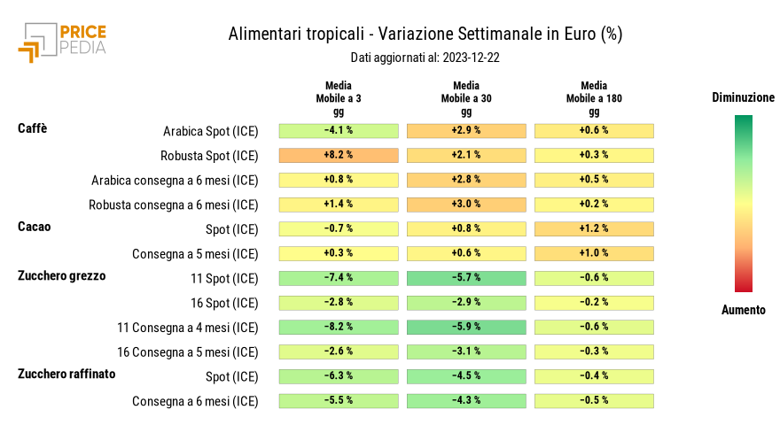 HeatMap dei prezzi degli alimentari tropicali