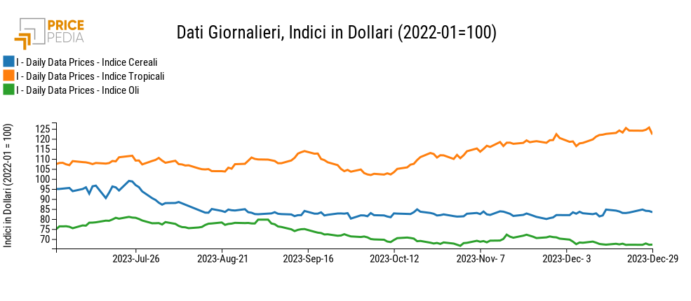 Indici Finanziari PricePedia degli alimentari