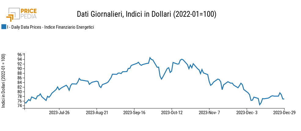 Indici finanziari PricePedia dei prezzi dell'energia