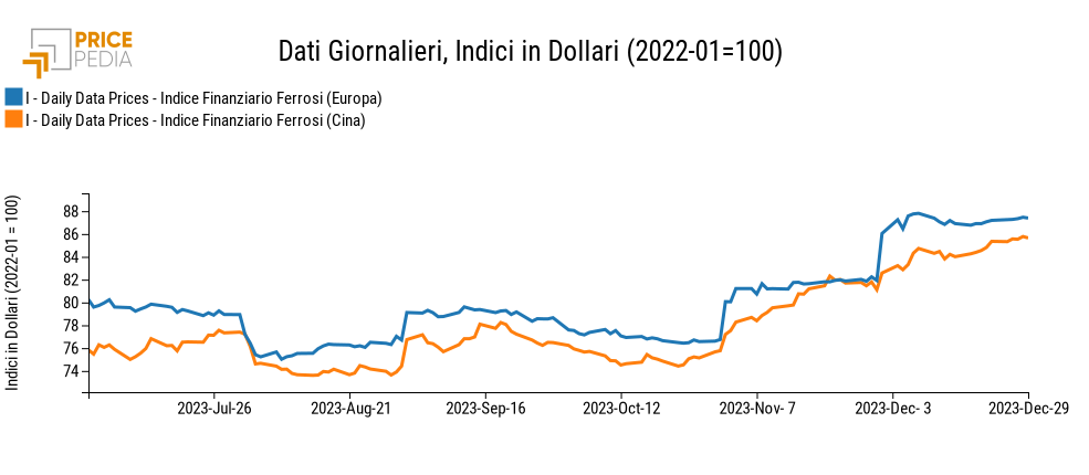 Indici Finanziari PricePedia dei prezzi in dollari dei metalli ferrosi