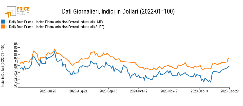 Indici Finanziari PricePedia dei prezzi in dollari dei metalli non ferrosi industriali