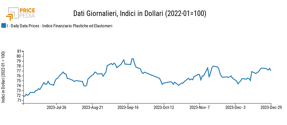 Indici Finanziari PricePedia dei prezzi in dollari delle materie plastiche