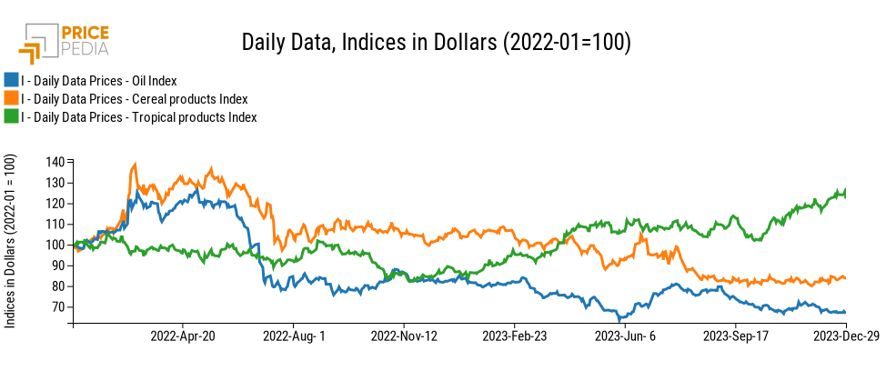 PricePedia Financial Indices of food prices in dollars