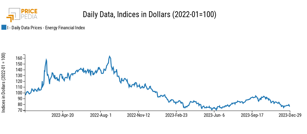 PricePedia Financial Index of energy prices