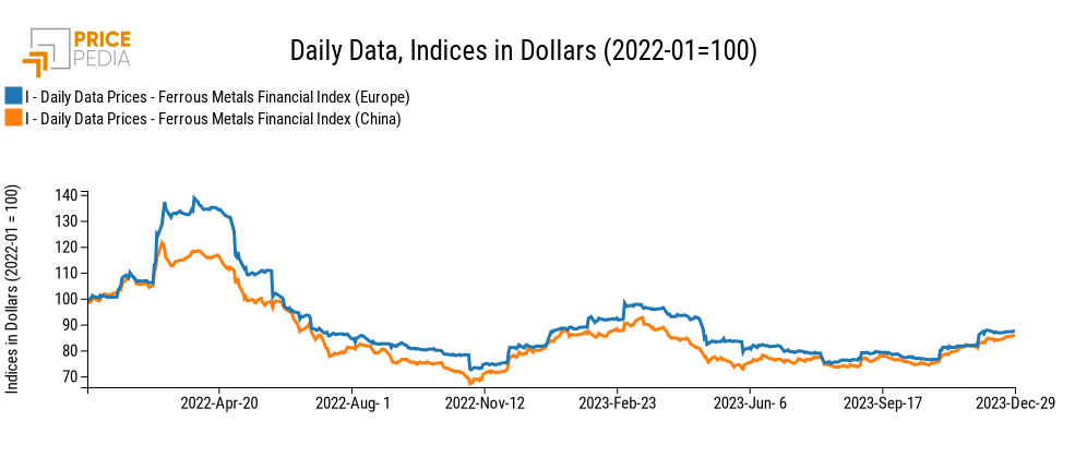 PricePedia Financial Indices of dollar prices of ferrous metals