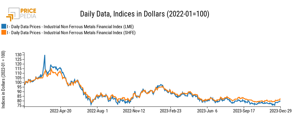 PricePedia Financial Indices of dollar prices of industrial non-ferrous metals