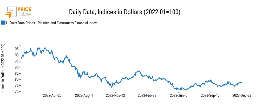 PricePedia Financial Indices of dollar prices of plastic materials