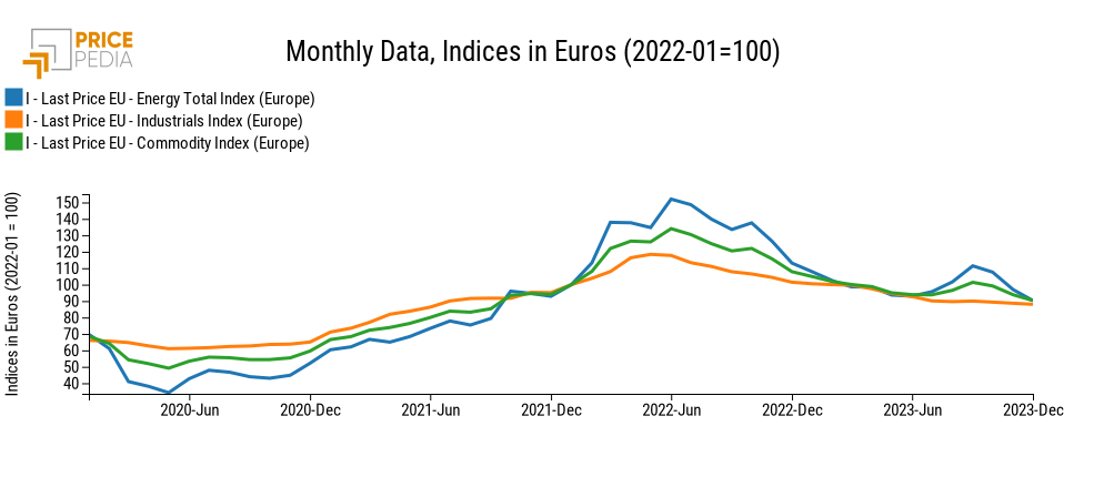 Total Commodities (Europe), Industrials (Europe) and Energy (Europe), Indices in € (2022-01 = 100)