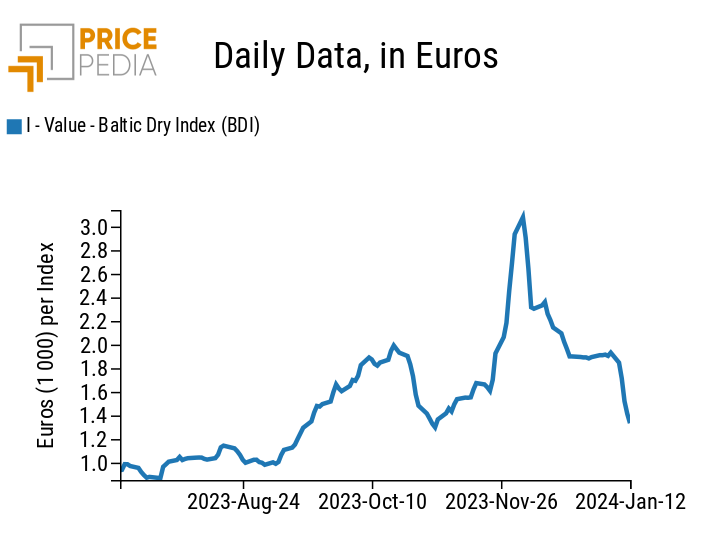 Baltic Dry Index (BDI) of bulk carrier freight rates