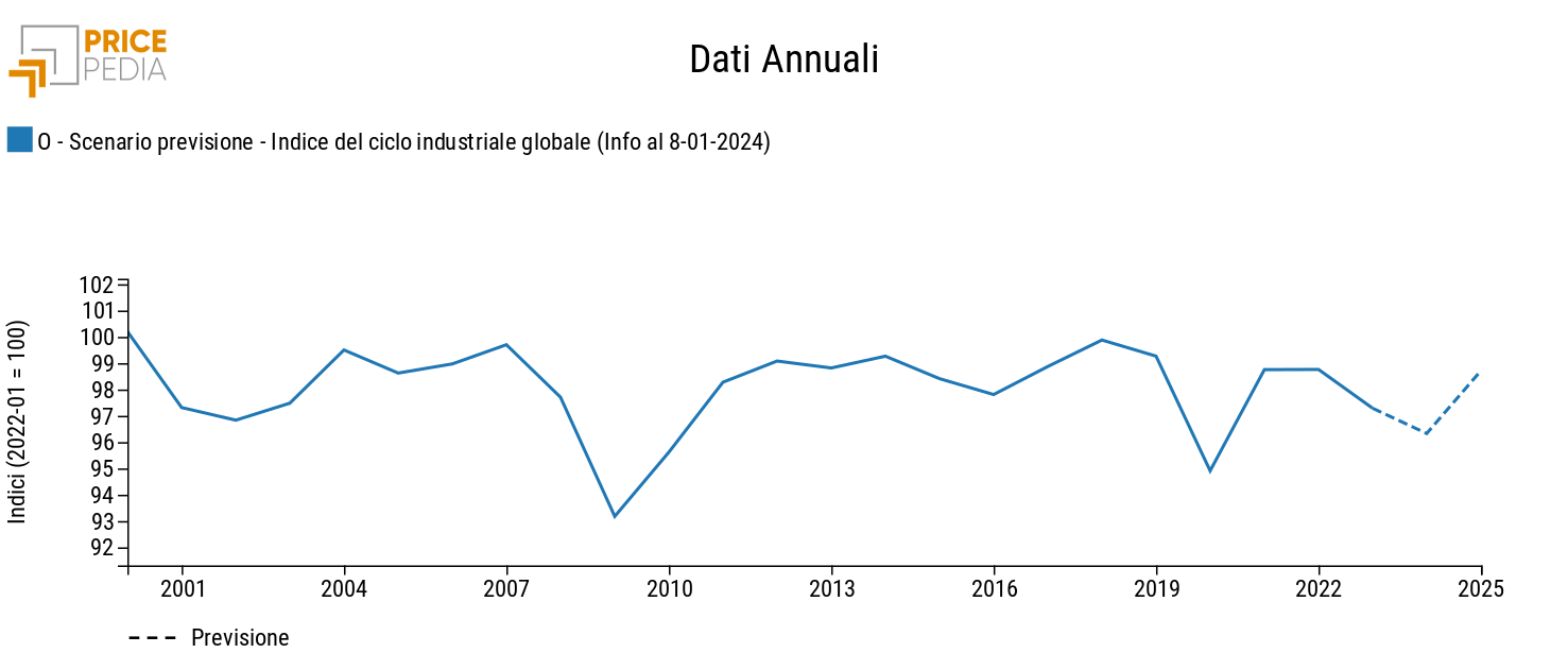 Ciclo industriale globale, scenario gennaio 2024