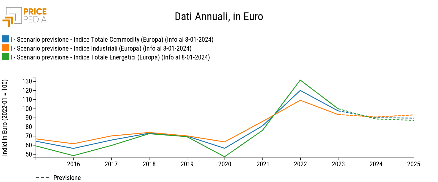 Indici aggregati dei prezzi delle commodity PricePedia, scenario gennaio 2024