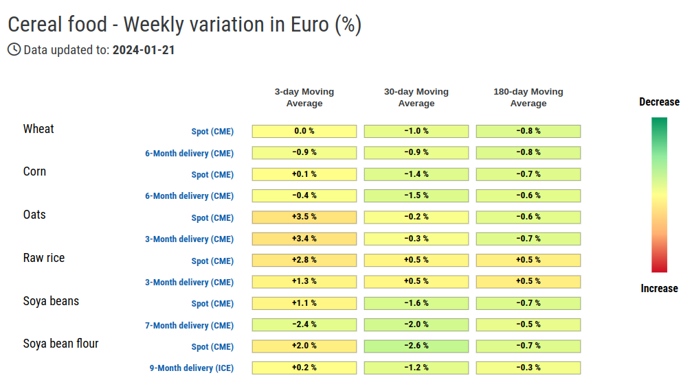 HeatMap of cereal prices in euros