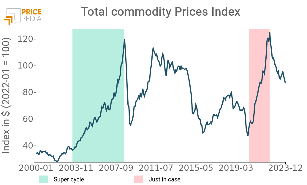 Price index of total commodities