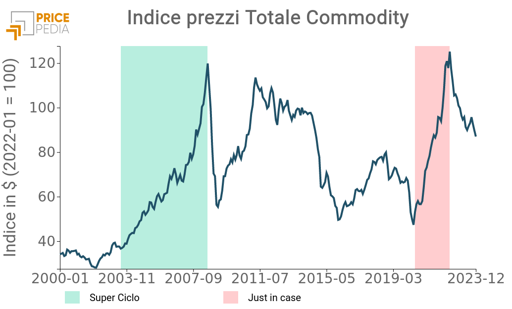 Indice dei prezzi del totale delle commodity