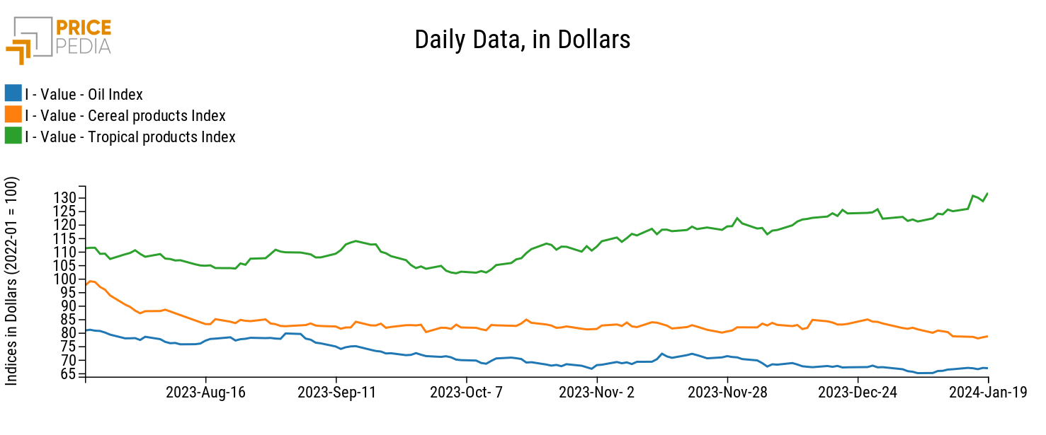 PricePedia Financial Indices of food prices in dollars