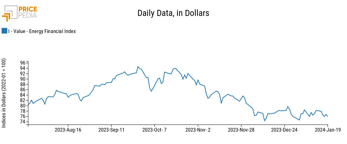 PricePedia Financial Index of energy prices in dollars