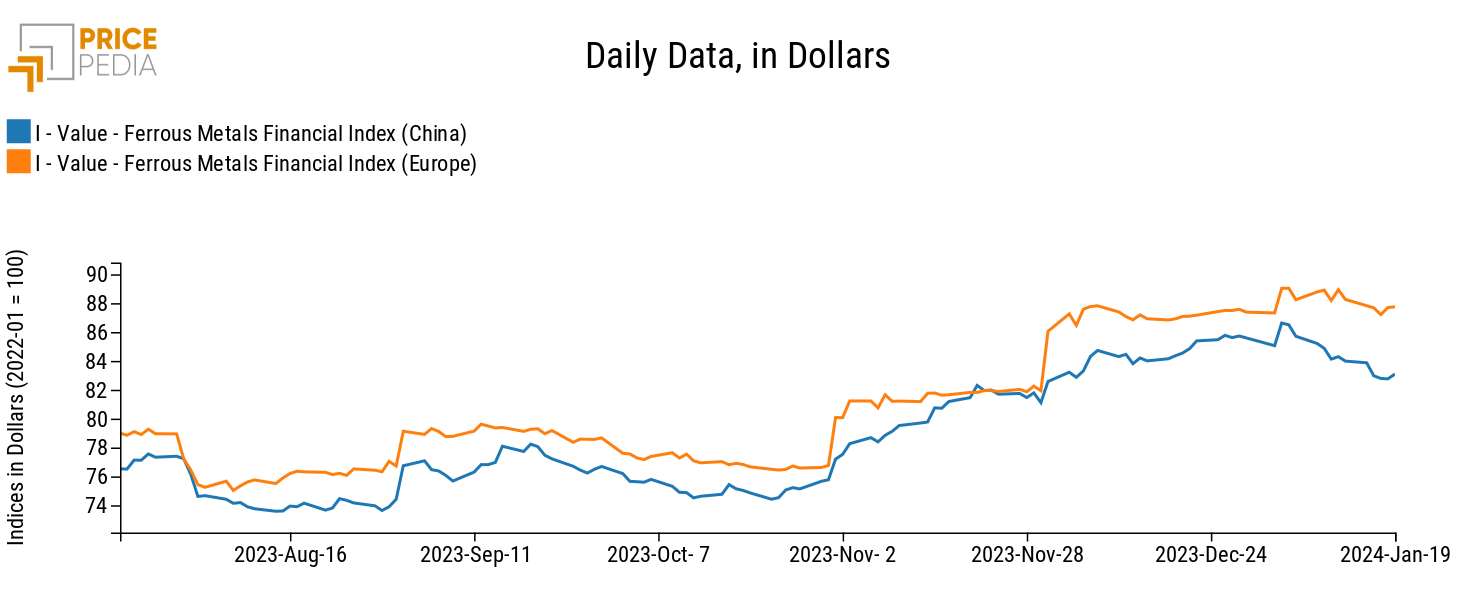 PricePedia Financial Indices of dollar prices of ferrous metals