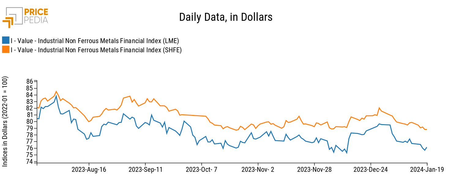 PricePedia Financial Indices of dollar prices of industrial non-ferrous metals