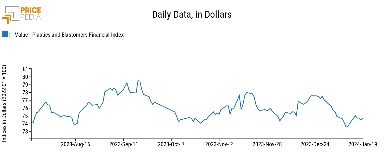 PricePedia Financial Index of dollar prices of plastic materials