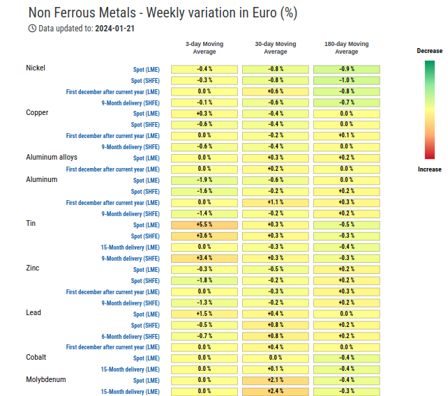 HeatMap of industrial nonferrous metal prices