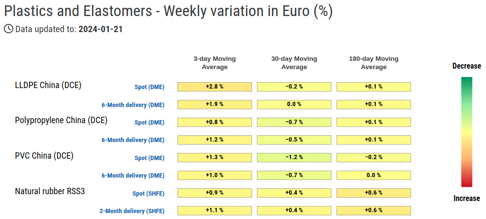 HeatMap of plastics prices in euros